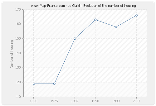 Le Glaizil : Evolution of the number of housing